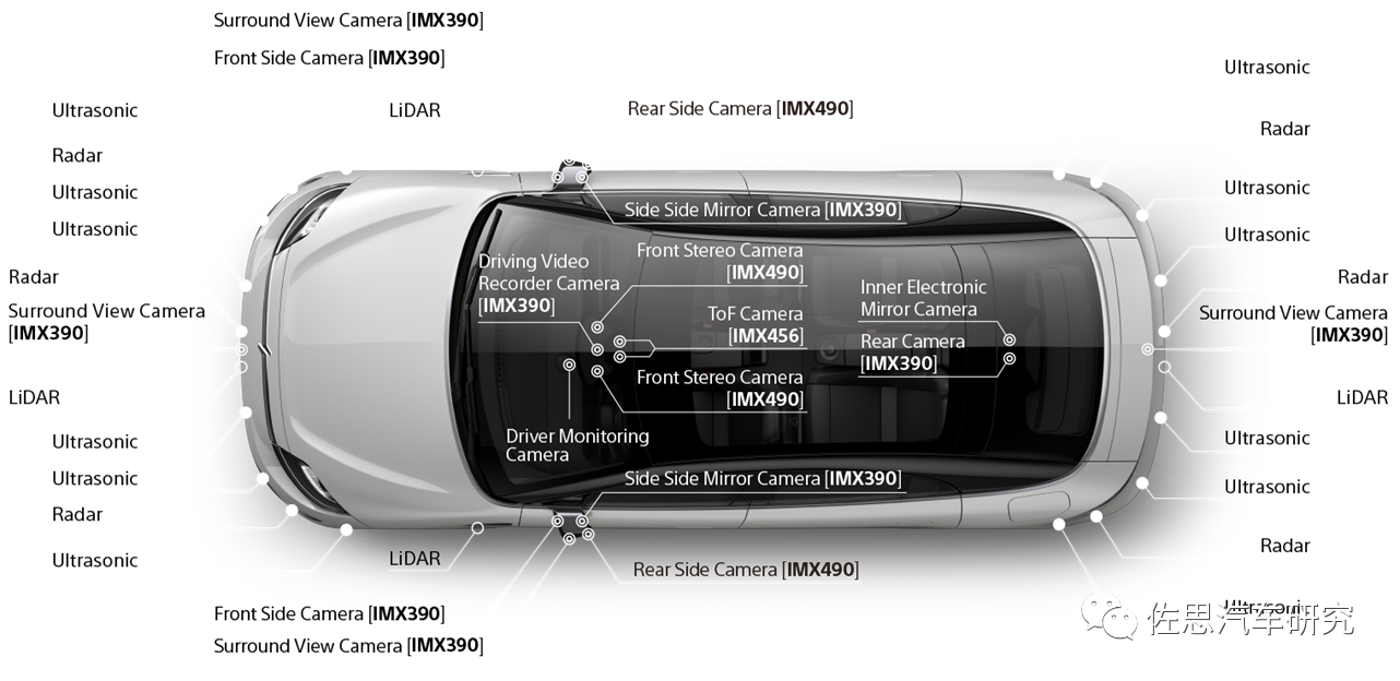 包括18个摄像头,6个毫米波雷达,12个超声波雷达和4个激光雷达