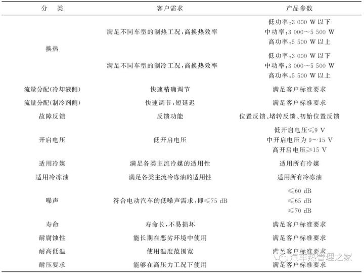 需求与产品参数电动汽车电池热管理集成产品的分类主要由产品参数决定