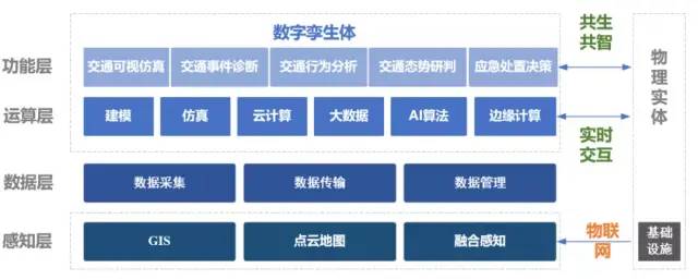 智慧交通中的数字孪生应用_汽车行业资讯__汽车测试网