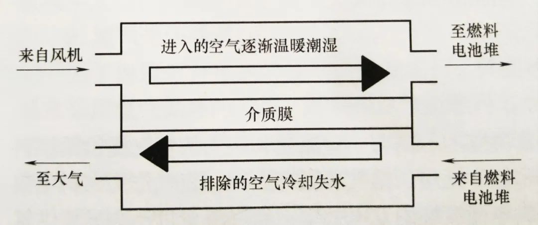 燃料电池发动机:燃料电池系统及氢气供应系统_汽车