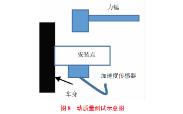 基于振动传递的汽车雨刮噪声分析7