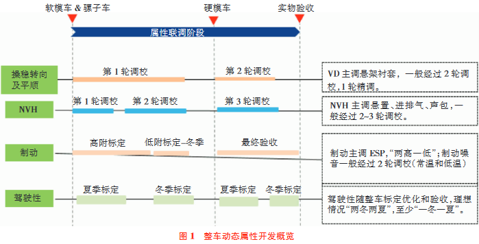 整车动态属性硬件调校联合开发策略