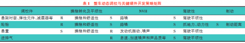 整车动态属性硬件调校联合开发策略1