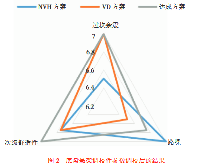 整车动态属性硬件调校联合开发策略2