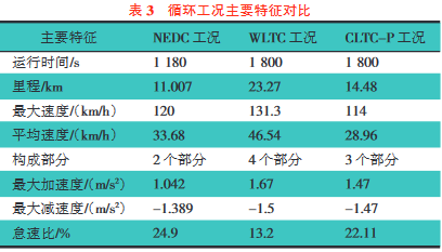 基于多种工况的纯电动SUV性能仿真分析2