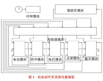 基于多种工况的纯电动SUV性能仿真分析3