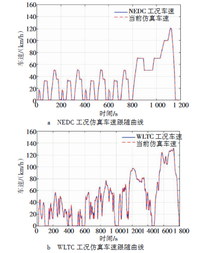 基于多种工况的纯电动SUV性能仿真分析4