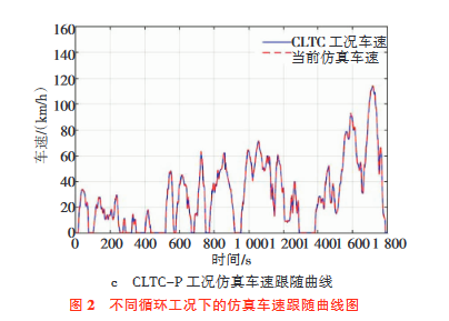 基于多种工况的纯电动SUV性能仿真分析5