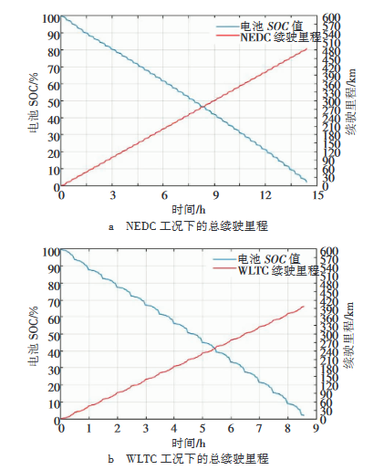 基于多种工况的纯电动SUV性能仿真分析6