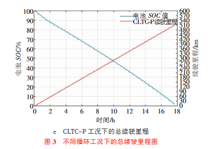 基于多种工况的纯电动SUV性能仿真分析7