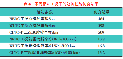 基于多种工况的纯电动SUV性能仿真分析8