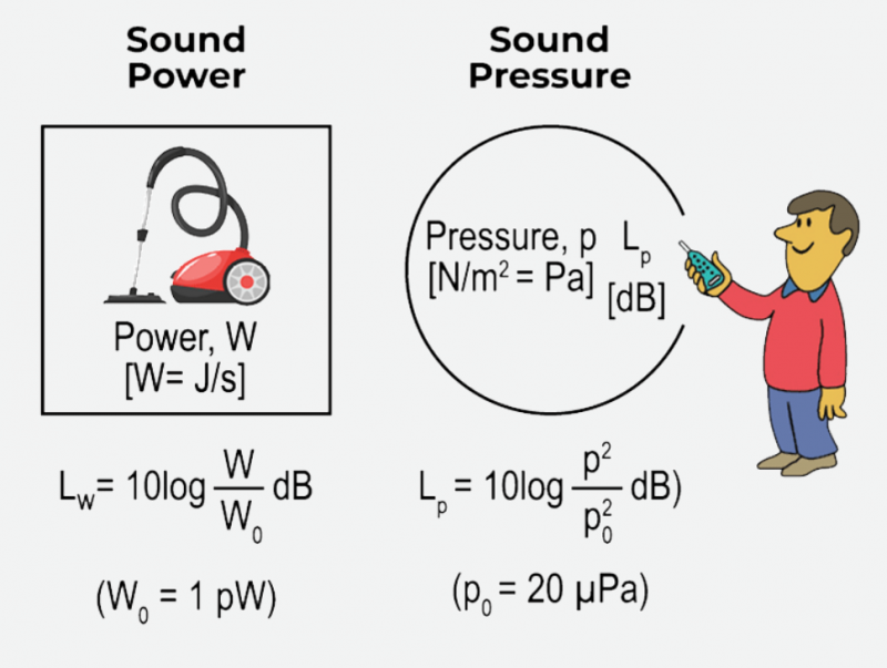 什么是声强和声压？