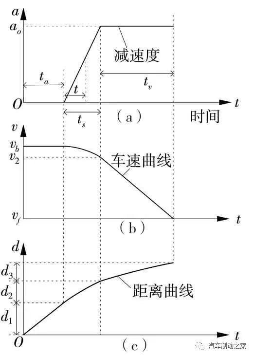 汽车制动距离估算模型和安全车距控制算法