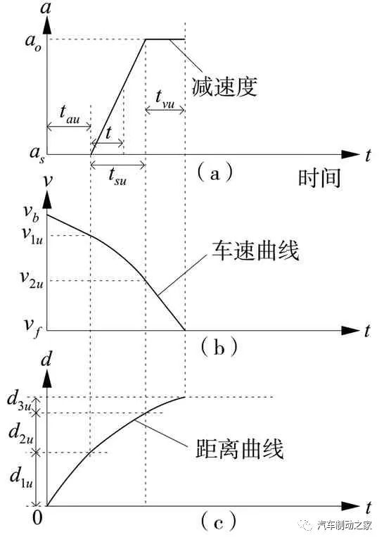 汽车制动距离估算模型和安全车距控制算法12