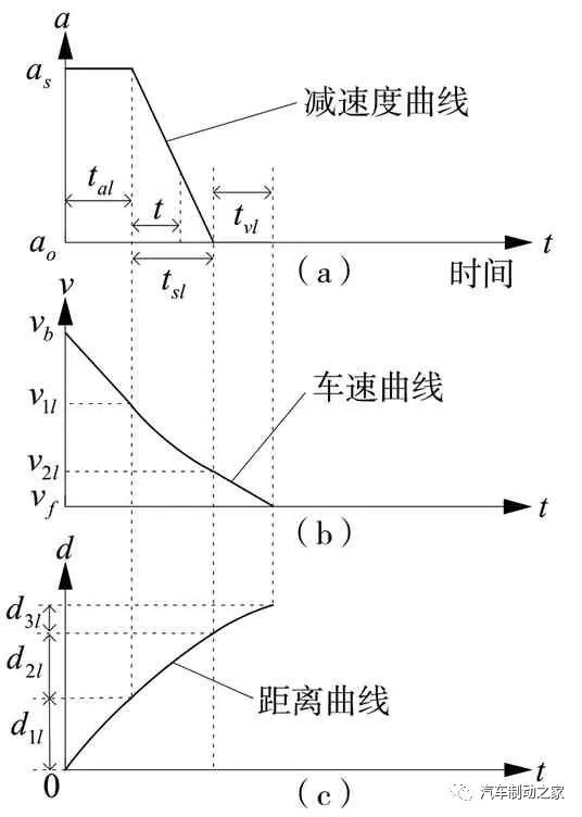 汽车制动距离估算模型和安全车距控制算法28