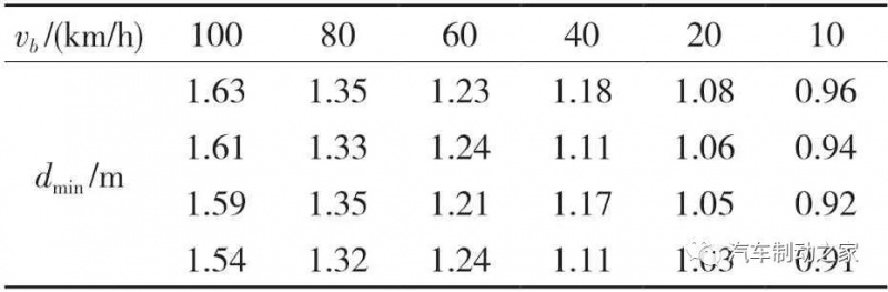 汽车制动距离估算模型和安全车距控制算法49