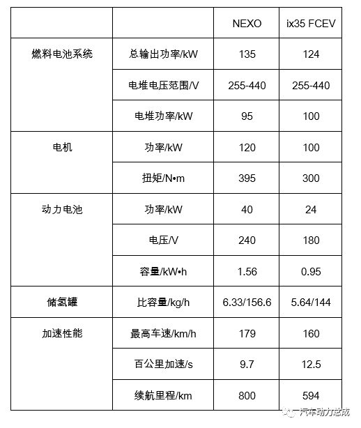 现代燃料电池汽车NEXO技术解析1