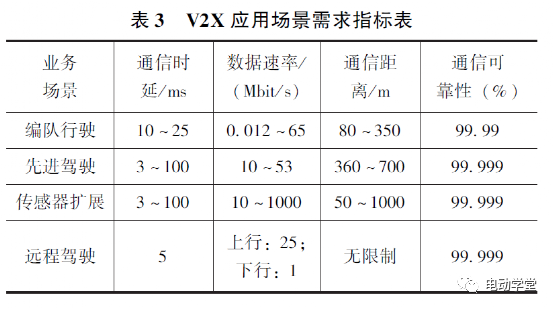典型V2X通信技术标准化进展及对比分析研究7
