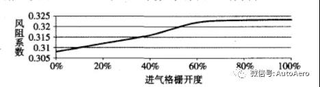 主动进气格栅对汽车性能的影响6