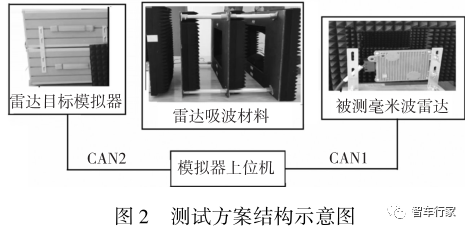 毫米波雷达目标模拟器模拟雷达目标的测试研究8