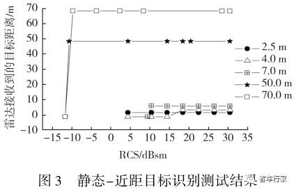 毫米波雷达目标模拟器模拟雷达目标的测试研究10