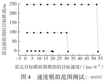 毫米波雷达目标模拟器模拟雷达目标的测试研究11