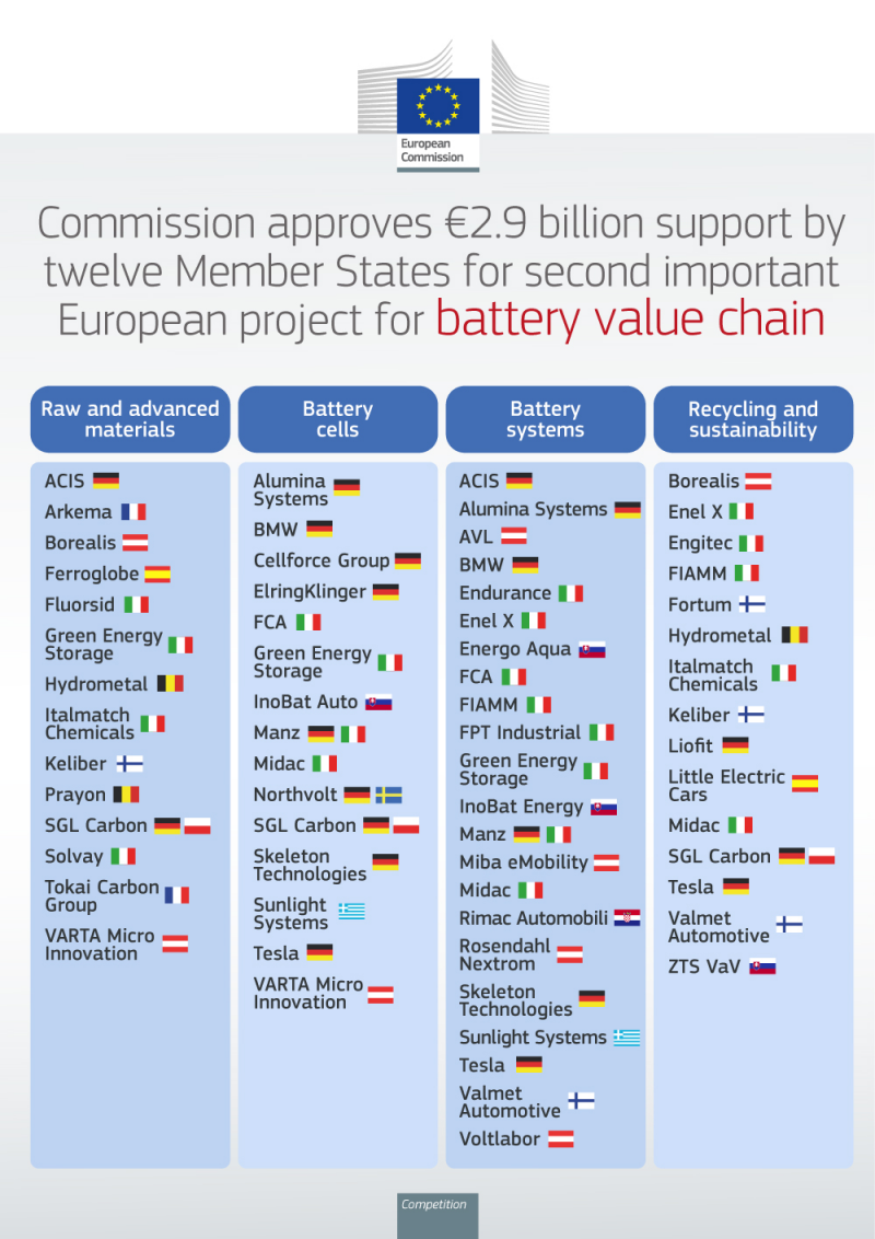 欧洲人发起的European Battery Innovation项目
