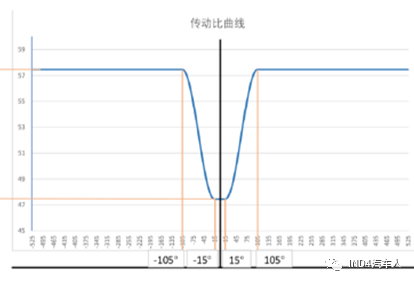 可变转向比技术详解（二）3