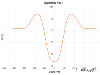 可变转向比技术详解（二）5