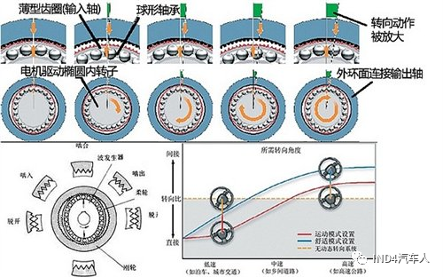 可变转向比技术详解（二）6