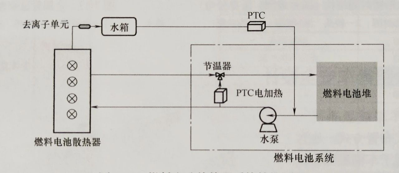 燃料电池商用车安全和热管理6