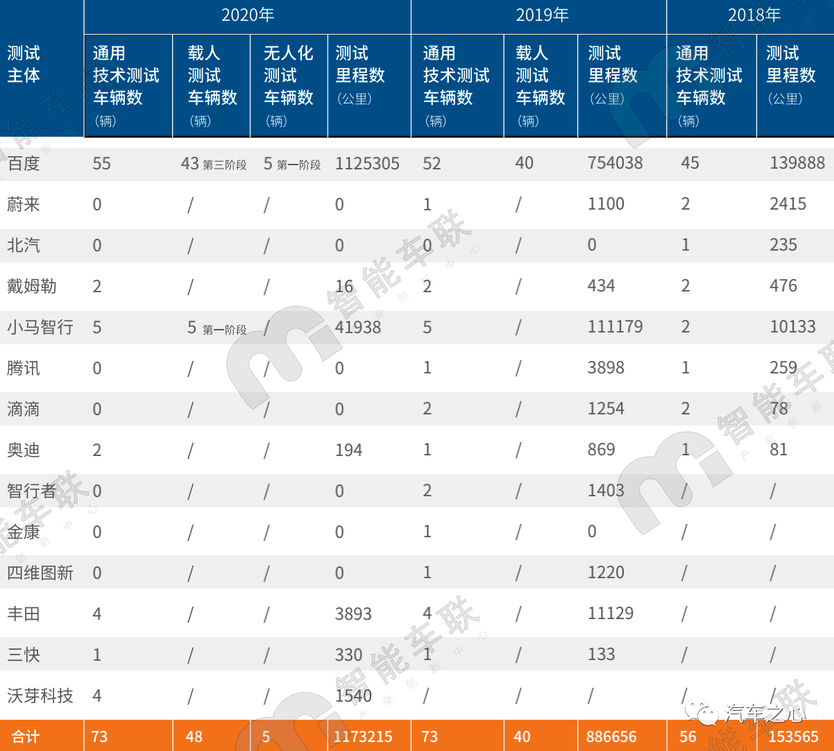 又一年北京路测报告发布：自动驾驶独角兽云集，北京如何超越加州？