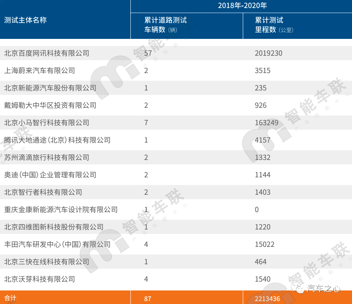 又一年北京路测报告发布：自动驾驶独角兽云集，北京如何超越加州？1