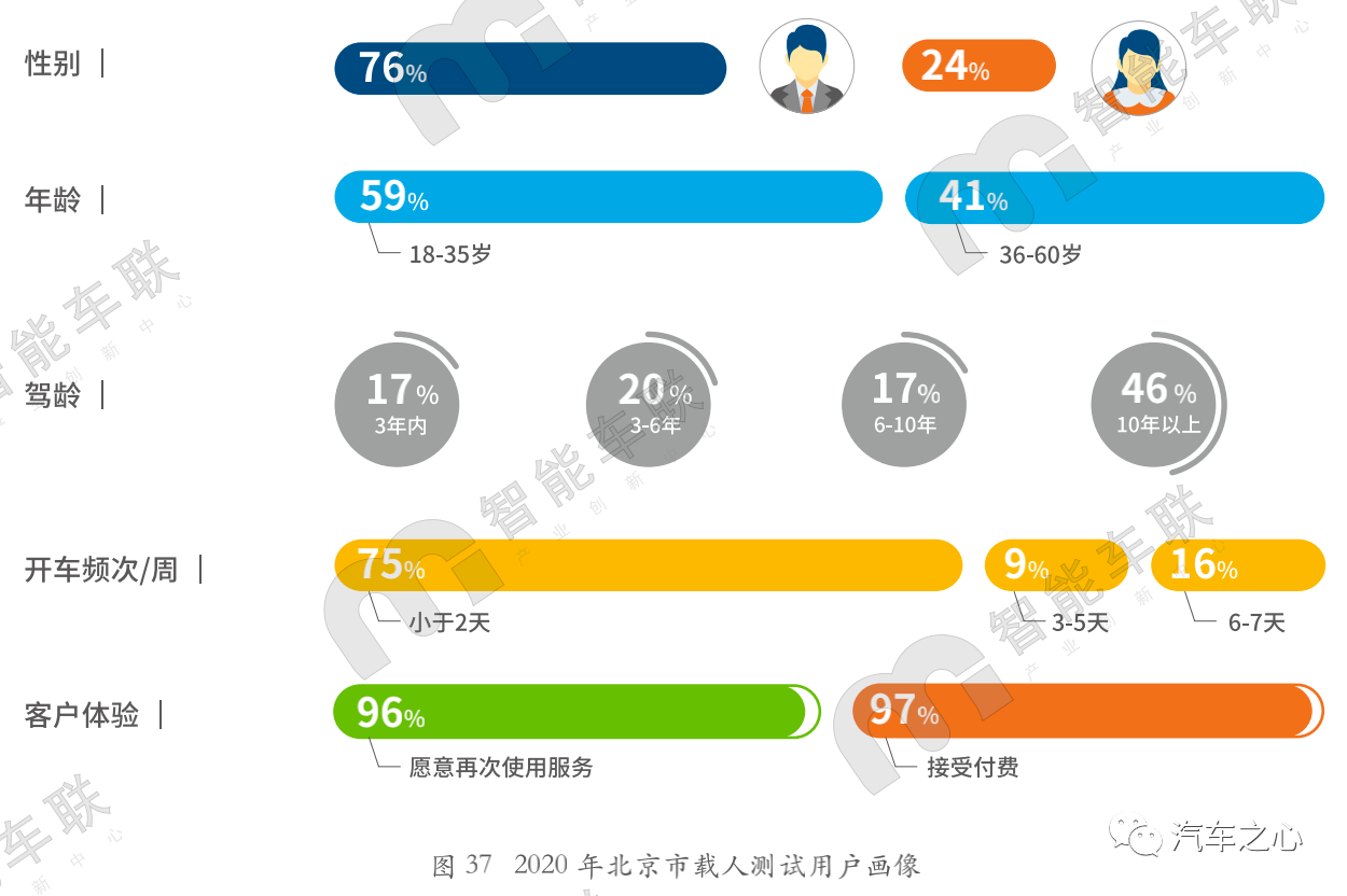 又一年北京路测报告发布：自动驾驶独角兽云集，北京如何超越加州？4