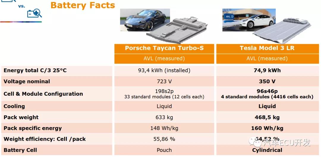 保时捷Taycan与Model 3的高压系统对比2