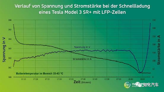 LFP版国产Model 3冬季快充与续航衰减测试2