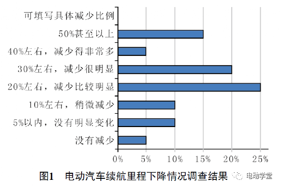 纯电动汽车冬季续航里程下降浅析