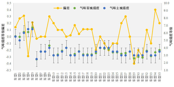 主客观相结合，助力车内气味精确测评4