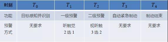 表1 预警级别及方式时刻表