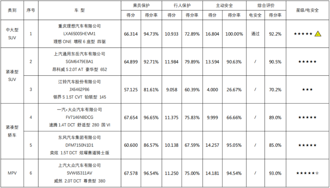 2021年度C-NCAP第一次评价结果发布2