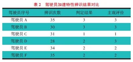 驾驶员特性辨识与驱动力矩增益匹配方法研究11