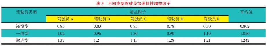 驾驶员特性辨识与驱动力矩增益匹配方法研究12