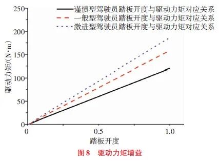 驾驶员特性辨识与驱动力矩增益匹配方法研究13