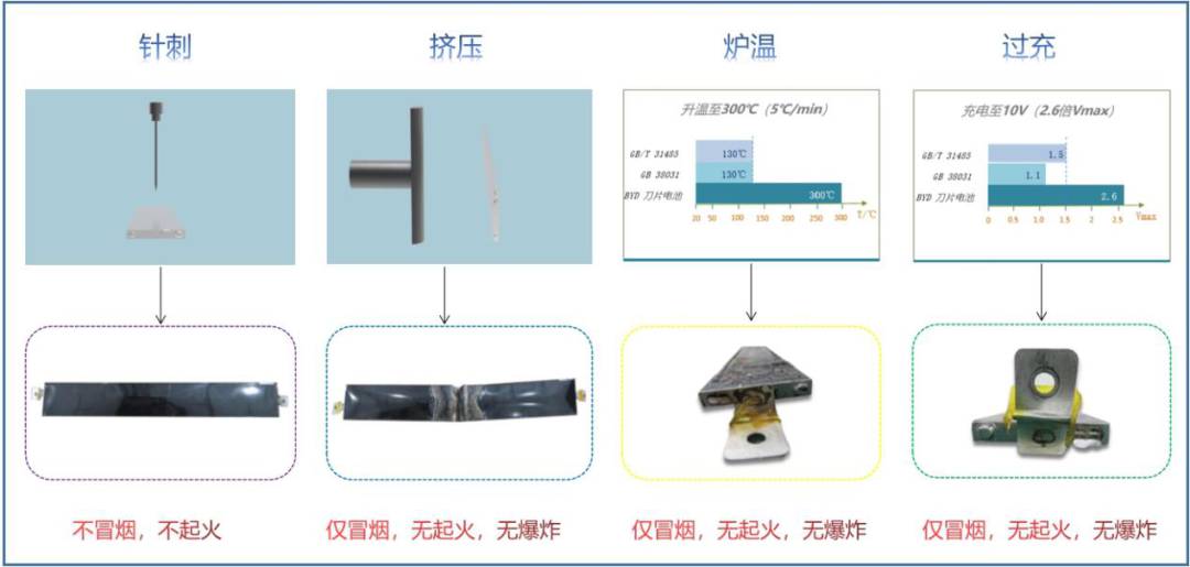 新能源汽车整车与电池安全测试5