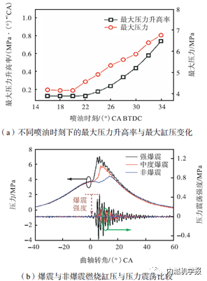 汽油压燃发动机的爆震特性试验2