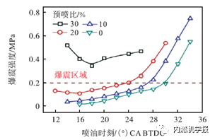 汽油压燃发动机的爆震特性试验7