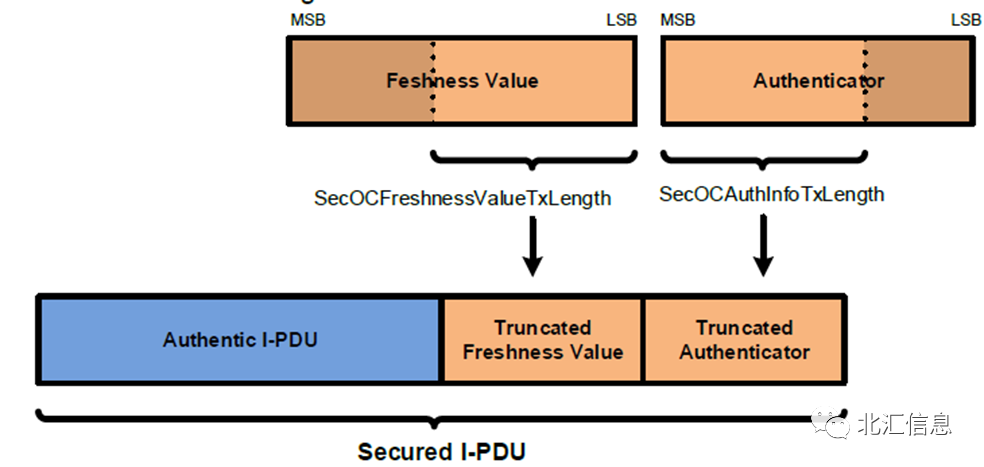 网络安全：关于SecOC及测试开发实践简介2