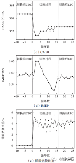 瞬态EGR对柴油机低温燃烧切换平顺性影响5