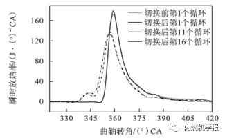 瞬态EGR对柴油机低温燃烧切换平顺性影响8