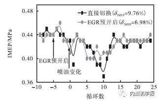 瞬态EGR对柴油机低温燃烧切换平顺性影响10